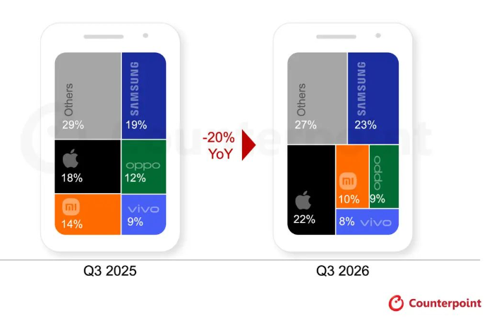 Global Smartphone Shipments Drop 20% in Q3 as AI Memory Shortage Pushes Prices Up
